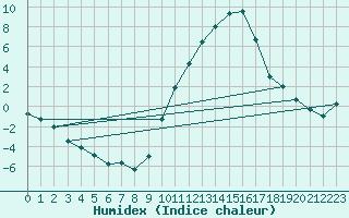 Courbe de l'humidex pour Orange (84)