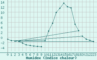 Courbe de l'humidex pour Bergerac (24)