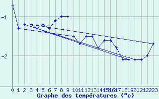 Courbe de tempratures pour Brocken
