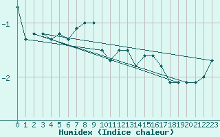 Courbe de l'humidex pour Brocken