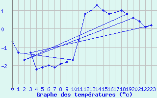 Courbe de tempratures pour Laegern