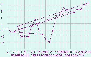 Courbe du refroidissement olien pour Dunkerque (59)
