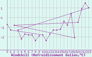 Courbe du refroidissement olien pour Bridel (Lu)