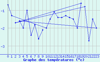 Courbe de tempratures pour Plaffeien-Oberschrot