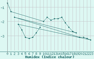 Courbe de l'humidex pour Piding