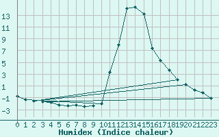 Courbe de l'humidex pour Bagnres-de-Luchon (31)
