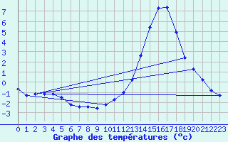 Courbe de tempratures pour Manlleu (Esp)