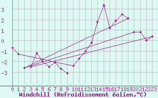 Courbe du refroidissement olien pour Chailles (41)