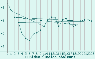 Courbe de l'humidex pour Carlsfeld