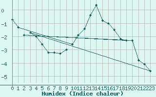Courbe de l'humidex pour Dellach Im Drautal