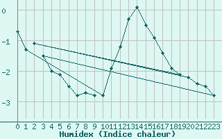 Courbe de l'humidex pour Binn