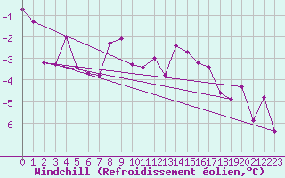 Courbe du refroidissement olien pour Wien Mariabrunn