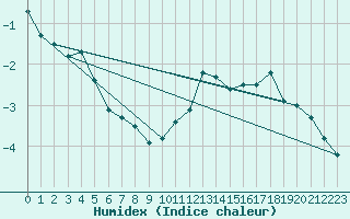 Courbe de l'humidex pour Pori Tahkoluoto