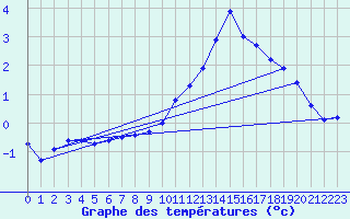 Courbe de tempratures pour Luxeuil (70)