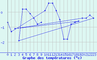 Courbe de tempratures pour Helligvaer Ii