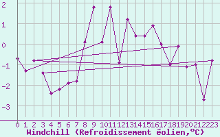 Courbe du refroidissement olien pour Bremervoerde