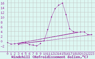 Courbe du refroidissement olien pour Brianon (05)