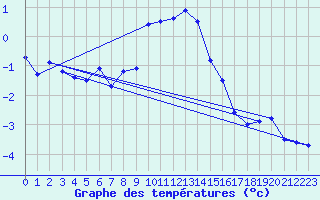 Courbe de tempratures pour Binn