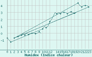 Courbe de l'humidex pour Bodo Vi