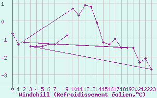 Courbe du refroidissement olien pour Ventspils