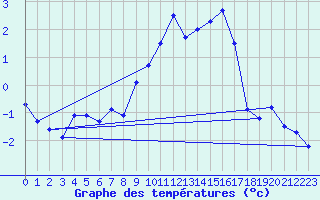 Courbe de tempratures pour Cardinham
