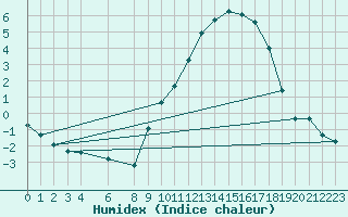 Courbe de l'humidex pour Variscourt (02)