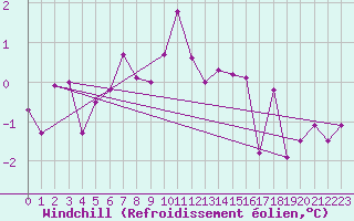 Courbe du refroidissement olien pour Soltau
