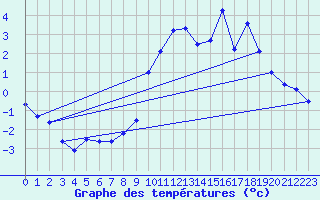 Courbe de tempratures pour Deux-Verges (15)