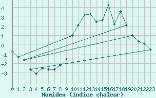 Courbe de l'humidex pour Deux-Verges (15)