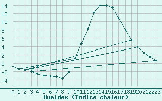 Courbe de l'humidex pour Ciudad Real