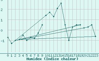 Courbe de l'humidex pour Envalira (And)