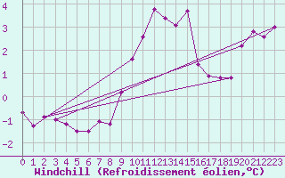 Courbe du refroidissement olien pour Abed