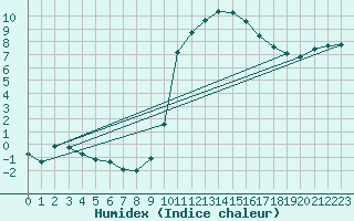 Courbe de l'humidex pour Muret (31)