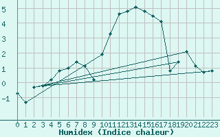 Courbe de l'humidex pour Punkaharju Airport