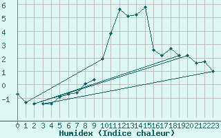 Courbe de l'humidex pour Kemi Ajos
