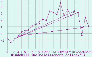 Courbe du refroidissement olien pour Cerisiers (89)