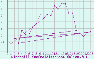 Courbe du refroidissement olien pour Norderney