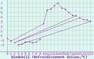 Courbe du refroidissement olien pour Abbeville (80)