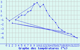 Courbe de tempratures pour Buresjoen