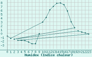 Courbe de l'humidex pour Belorado