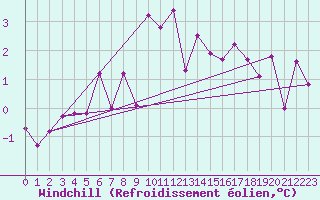 Courbe du refroidissement olien pour Hohrod (68)