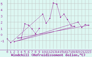 Courbe du refroidissement olien pour Kasprowy Wierch