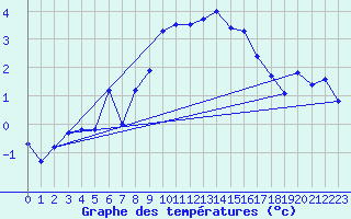 Courbe de tempratures pour Hohrod (68)