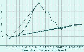 Courbe de l'humidex pour Boden