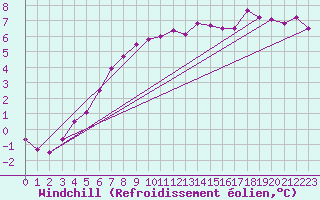 Courbe du refroidissement olien pour Bealach Na Ba No2