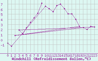 Courbe du refroidissement olien pour Feldberg-Schwarzwald (All)