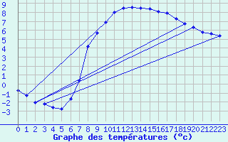 Courbe de tempratures pour Lingen