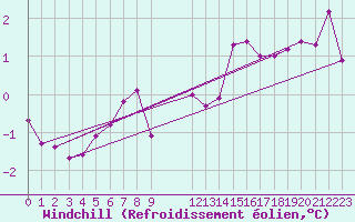 Courbe du refroidissement olien pour Herserange (54)