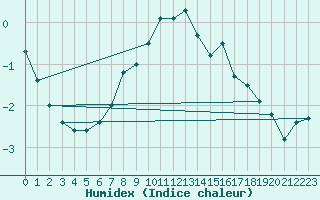 Courbe de l'humidex pour Solendet