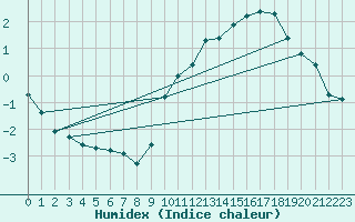 Courbe de l'humidex pour Neufchef (57)